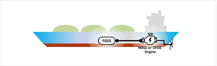 LNG 연료추진 선박에서 FGSS가 ME-GI/DFDE 엔진으로 연료를 공급하는 개념도